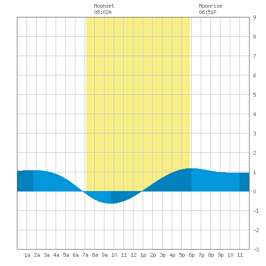 North Jetty entrance tide chart for Friday, January 26, 2024