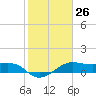 North Jetty entrance tide chart for Friday, January 26, 2024