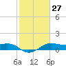 North Jetty entrance tide chart for Saturday, January 27, 2024