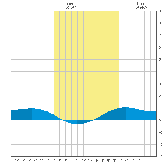 North Jetty entrance tide chart for Sunday, January 28, 2024