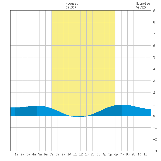 North Jetty entrance tide chart for Monday, January 29, 2024