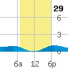 North Jetty entrance tide chart for Monday, January 29, 2024