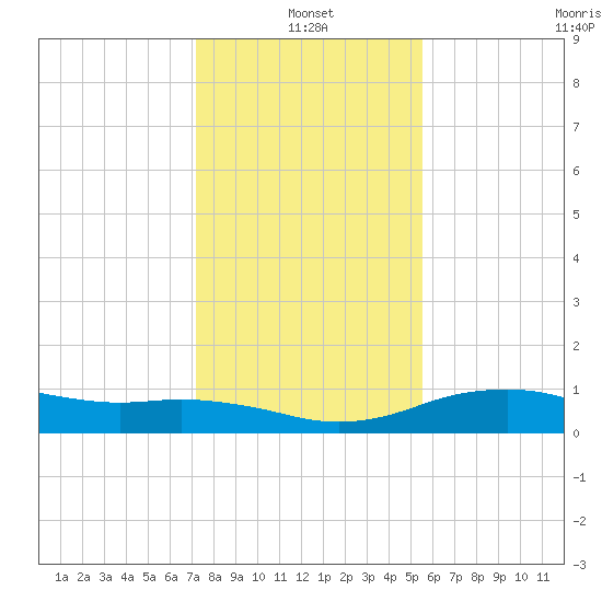 North Jetty entrance tide chart for Tuesday, January 2, 2024