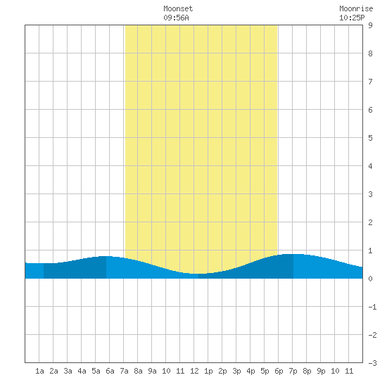 North Jetty entrance tide chart for Tuesday, January 30, 2024