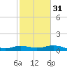 North Jetty entrance tide chart for Wednesday, January 31, 2024