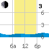 North Jetty entrance tide chart for Wednesday, January 3, 2024