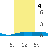 North Jetty entrance tide chart for Thursday, January 4, 2024