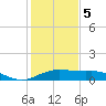 North Jetty entrance tide chart for Friday, January 5, 2024