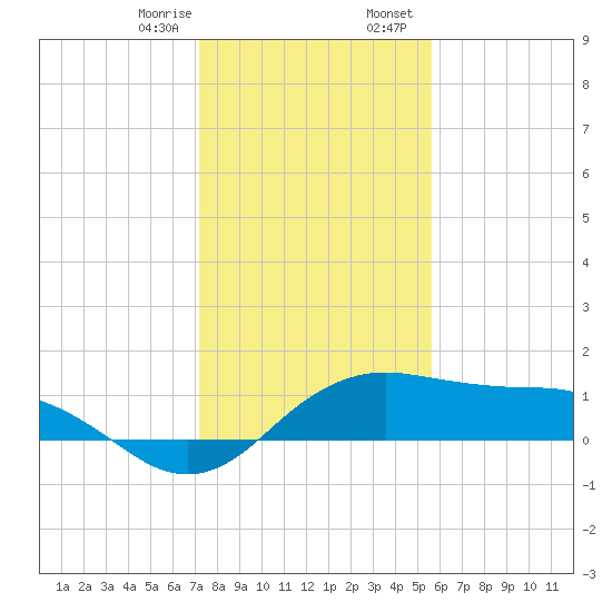 North Jetty entrance tide chart for Monday, January 8, 2024