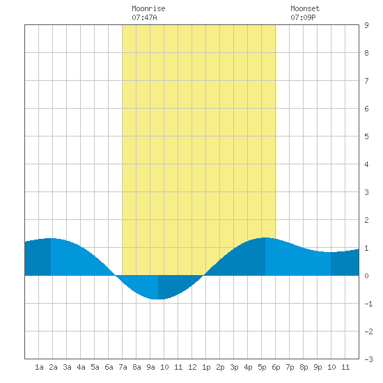 North Jetty entrance tide chart for Saturday, February 10, 2024