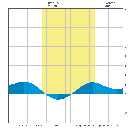 North Jetty entrance tide chart for Sunday, February 11, 2024