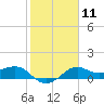 North Jetty entrance tide chart for Sunday, February 11, 2024