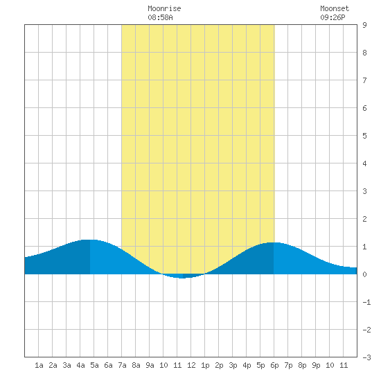 North Jetty entrance tide chart for Monday, February 12, 2024