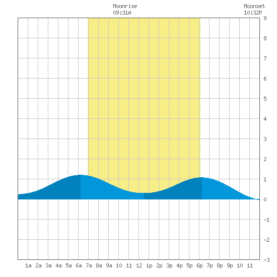 North Jetty entrance tide chart for Tuesday, February 13, 2024