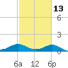 North Jetty entrance tide chart for Tuesday, February 13, 2024