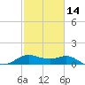 North Jetty entrance tide chart for Wednesday, February 14, 2024