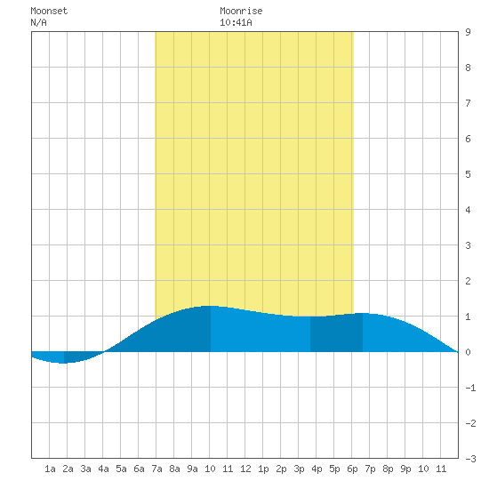 North Jetty entrance tide chart for Thursday, February 15, 2024