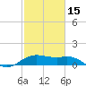 North Jetty entrance tide chart for Thursday, February 15, 2024