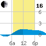 North Jetty entrance tide chart for Friday, February 16, 2024