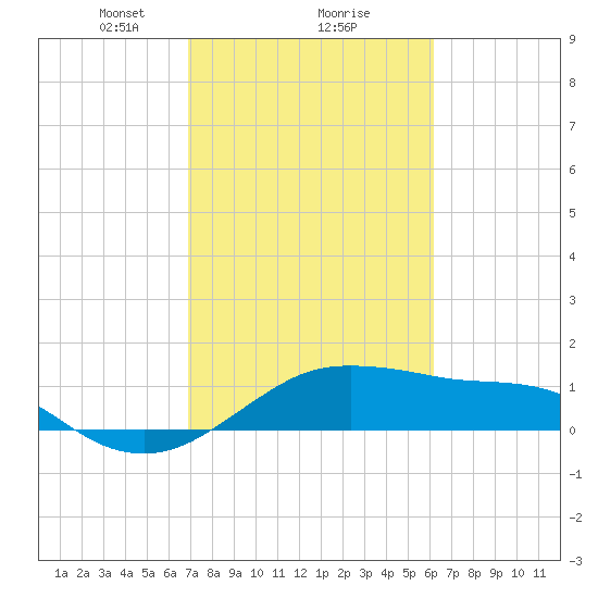 North Jetty entrance tide chart for Sunday, February 18, 2024