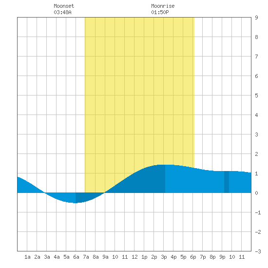 North Jetty entrance tide chart for Monday, February 19, 2024