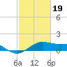 North Jetty entrance tide chart for Monday, February 19, 2024