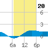 North Jetty entrance tide chart for Tuesday, February 20, 2024