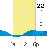 North Jetty entrance tide chart for Thursday, February 22, 2024