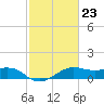 North Jetty entrance tide chart for Friday, February 23, 2024