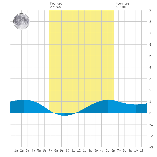 North Jetty entrance tide chart for Saturday, February 24, 2024