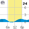 North Jetty entrance tide chart for Saturday, February 24, 2024