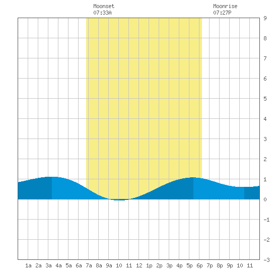 North Jetty entrance tide chart for Sunday, February 25, 2024