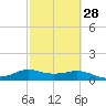 North Jetty entrance tide chart for Wednesday, February 28, 2024