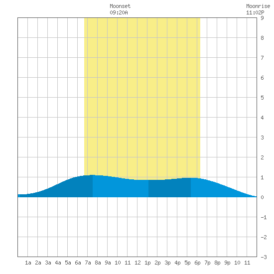 North Jetty entrance tide chart for Thursday, February 29, 2024