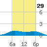 North Jetty entrance tide chart for Thursday, February 29, 2024