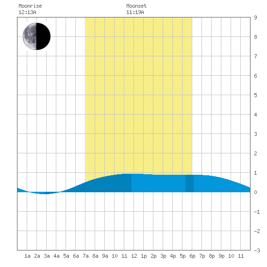 North Jetty entrance tide chart for Friday, February 2, 2024