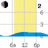 North Jetty entrance tide chart for Friday, February 2, 2024