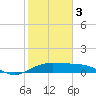 North Jetty entrance tide chart for Saturday, February 3, 2024
