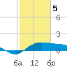 North Jetty entrance tide chart for Monday, February 5, 2024