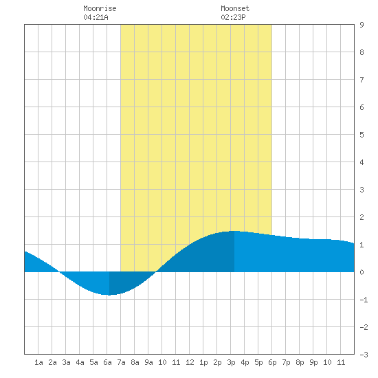 North Jetty entrance tide chart for Tuesday, February 6, 2024