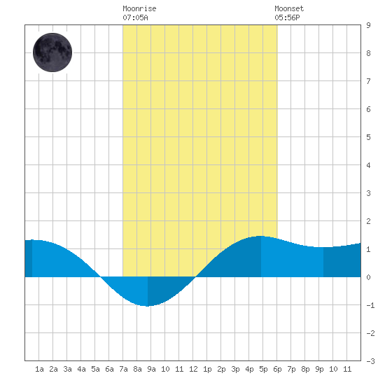 North Jetty entrance tide chart for Friday, February 9, 2024