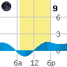 North Jetty entrance tide chart for Friday, February 9, 2024