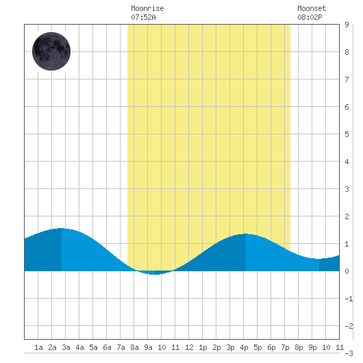 North Jetty entrance tide chart for Sunday, March 10, 2024