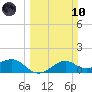North Jetty entrance tide chart for Sunday, March 10, 2024