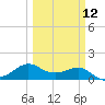 North Jetty entrance tide chart for Tuesday, March 12, 2024