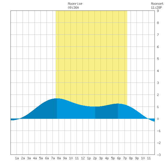 North Jetty entrance tide chart for Wednesday, March 13, 2024