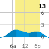 North Jetty entrance tide chart for Wednesday, March 13, 2024
