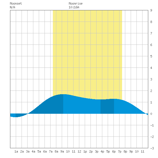 North Jetty entrance tide chart for Thursday, March 14, 2024