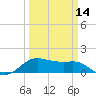 North Jetty entrance tide chart for Thursday, March 14, 2024