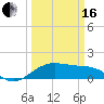 North Jetty entrance tide chart for Saturday, March 16, 2024